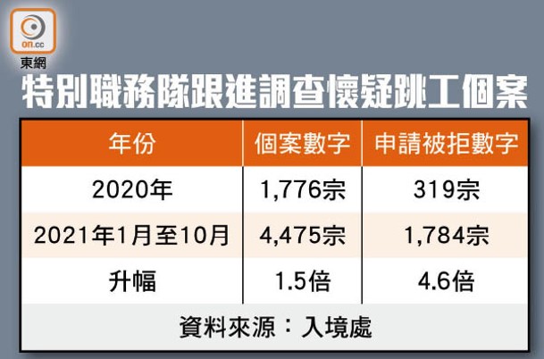 特別職務隊跟進調查懷疑跳工個案