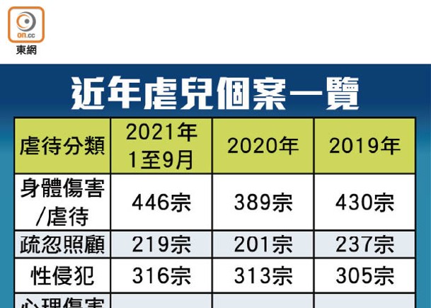 9個月逾千宗虐兒呈報  團體促盡快修例增罰則