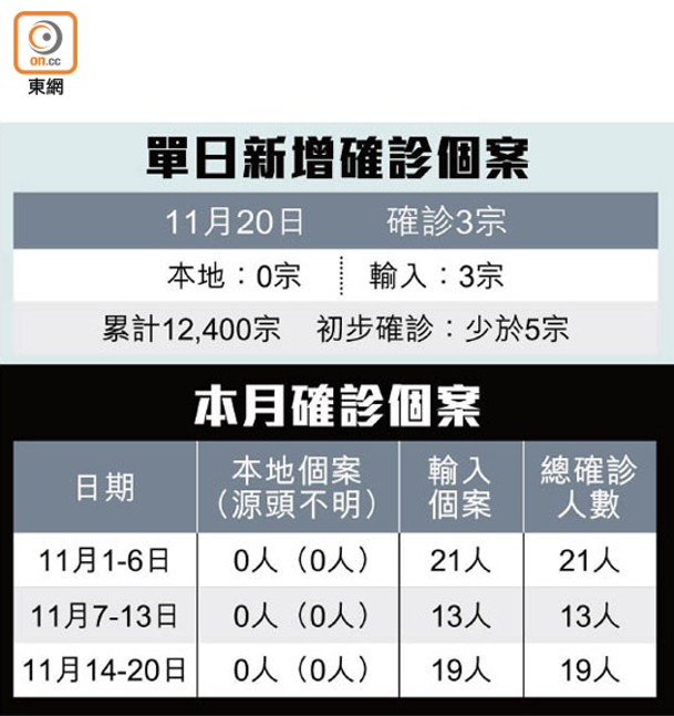 單日新增確診個案、本月確診個案