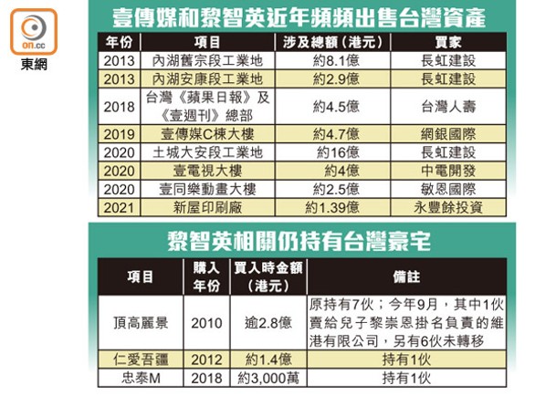 壹傳媒和黎智英近年頻頻出售台灣資產、黎智英相關仍持有台灣豪宅