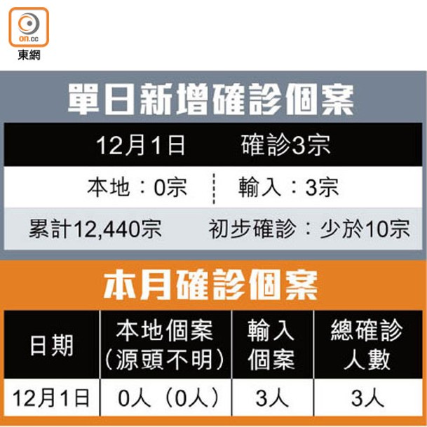 單日新增確診個案、本月確診個案