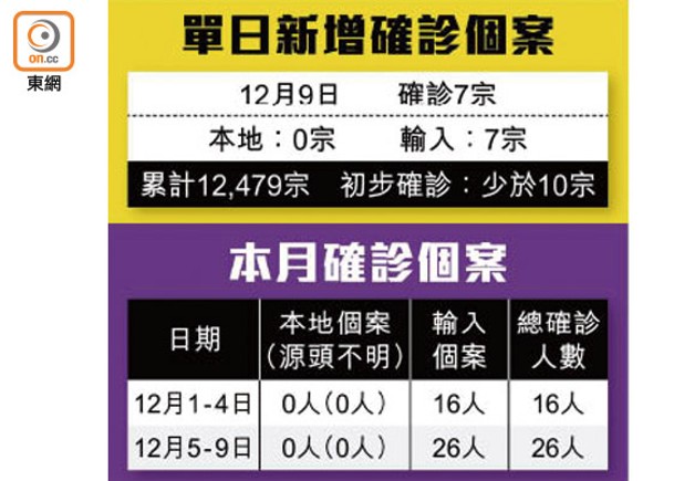 單日新增確診個案