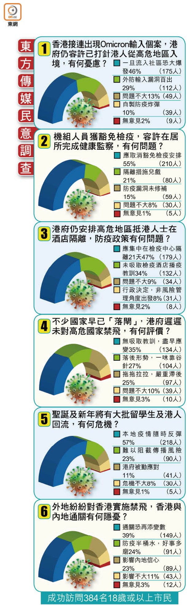 東方傳媒民意調查