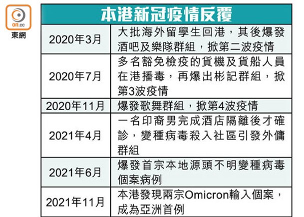 本港新冠疫情反覆