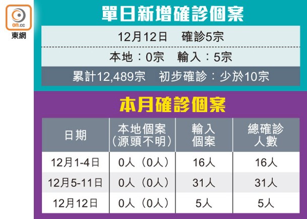 單日新增確診個案，本月確診個案