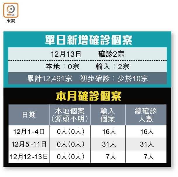 單日新增確診個案、本月確診個案