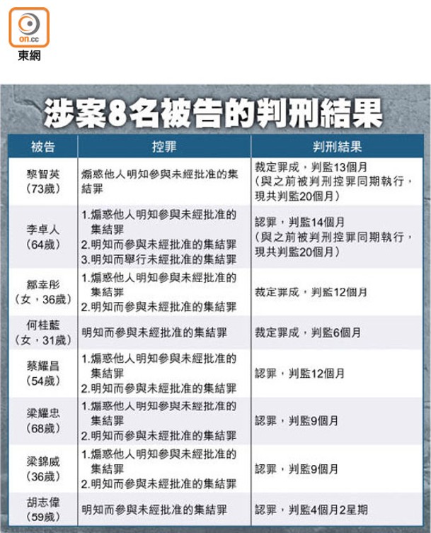 涉案8名被告的判刑結果