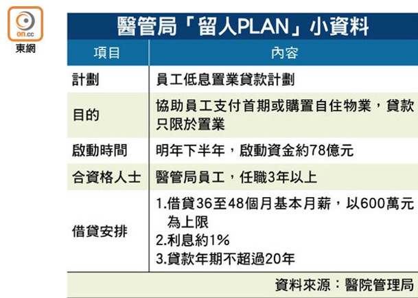 醫管局「留人PLAN」小資料