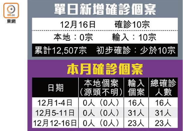 單日新增確診個案<br>本月確診個案