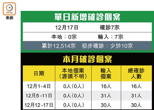 機組兩同事抵港 齊染Omicron