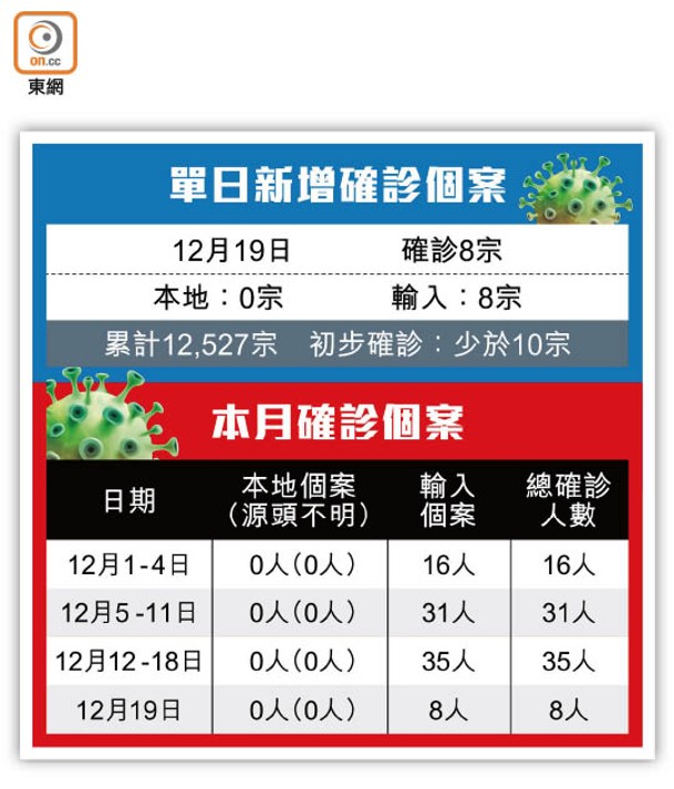 單日新增確診個案