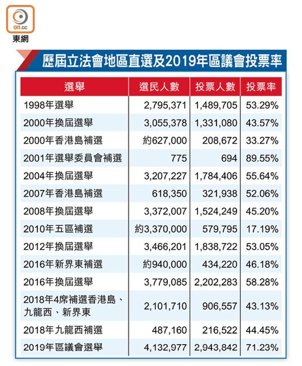 歷屆立法會地區直選及2019年區議會投票率