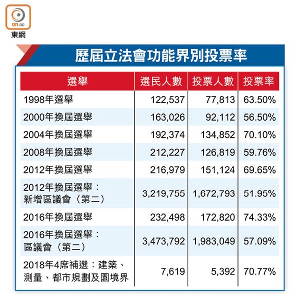 歷屆立法會功能界別投票率