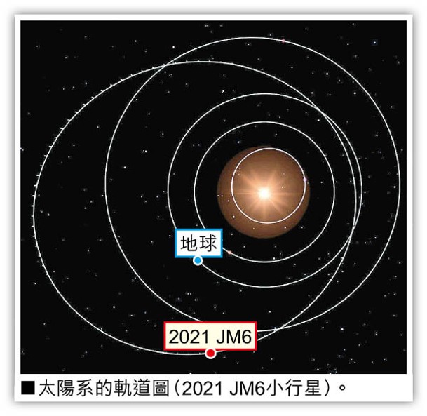 太陽系的軌道圖（2021 JM6小行星）。