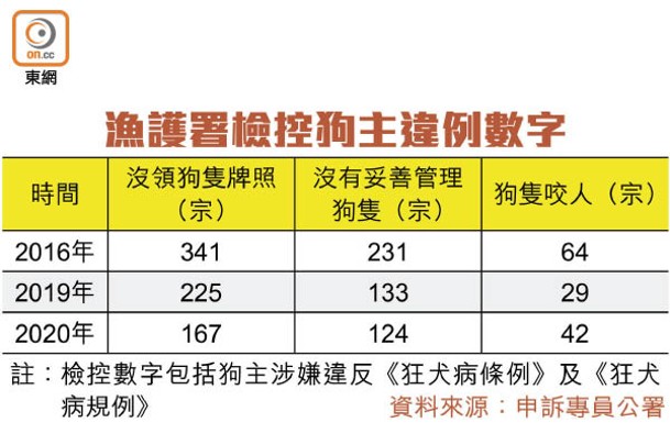 漁護署檢控狗主違例數字