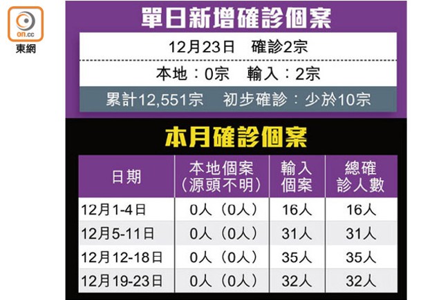 增兩輸入個案  均帶變種病毒