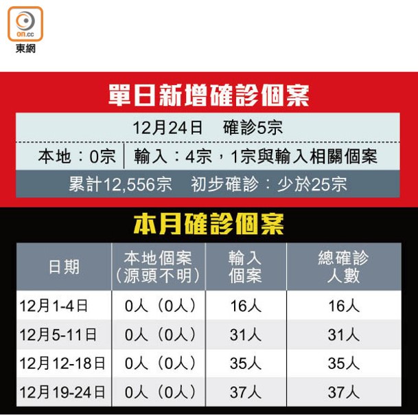 單日新增確診個案、本月確診個案