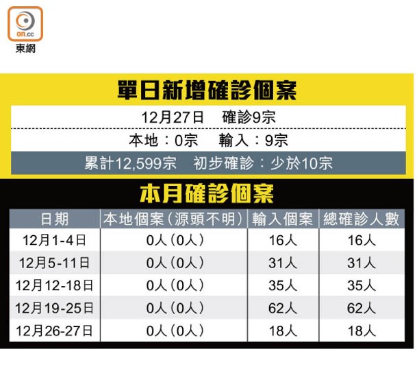 單日新增確診個案