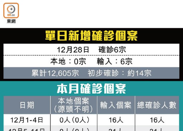 變種極速攻港  通關恐現變數