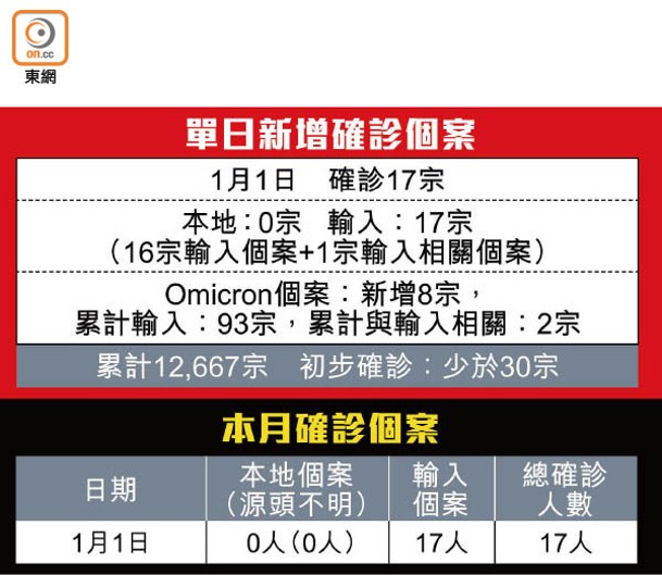 單日新增確診個案、本月確診個案