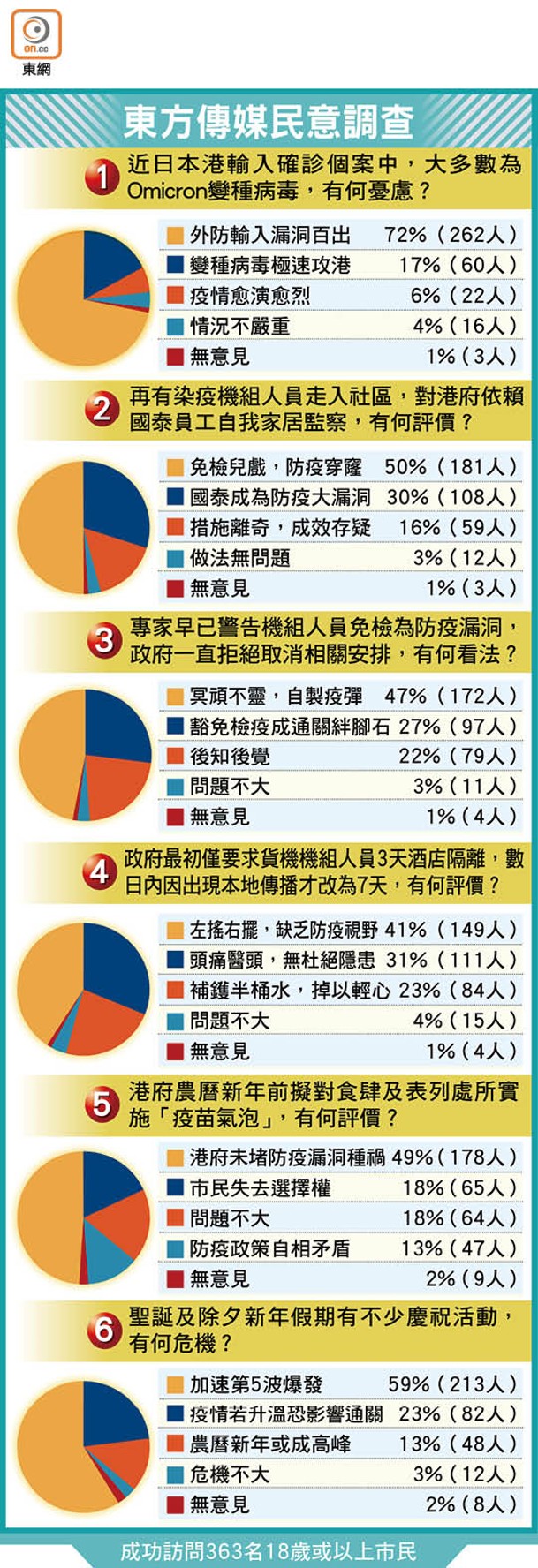 東方傳媒民意調查