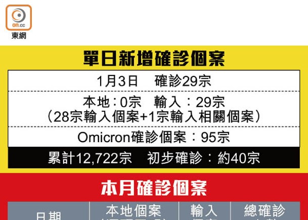 增29確診包括澳洲返抵國泰機師