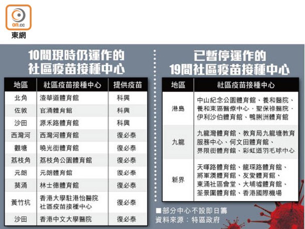 10間現時仍運作的社區疫苗接種中心、已暫停運作的19間社區疫苗接種中心