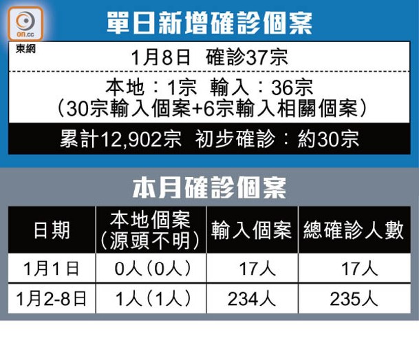 單日新增確診個案