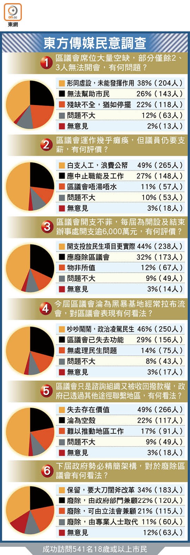 東方傳媒民意調查