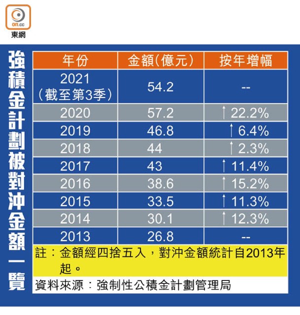 強積金計劃被對沖金額一覽