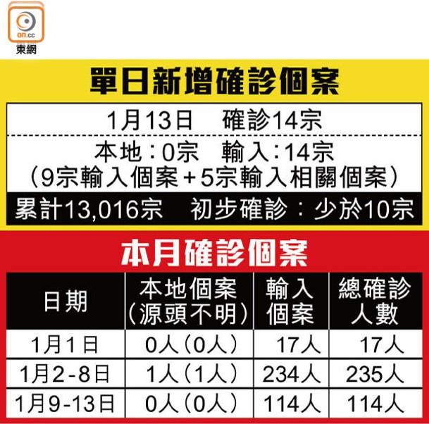 單日新增確診個案<br>本月確診個案