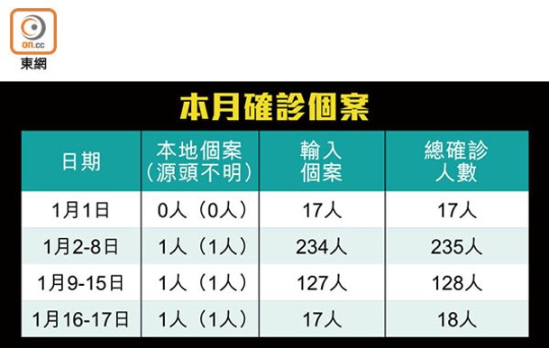 本月確診個案