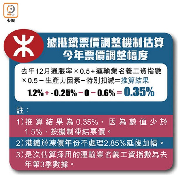 據港鐵票價調整機制估算今年票價調整幅度