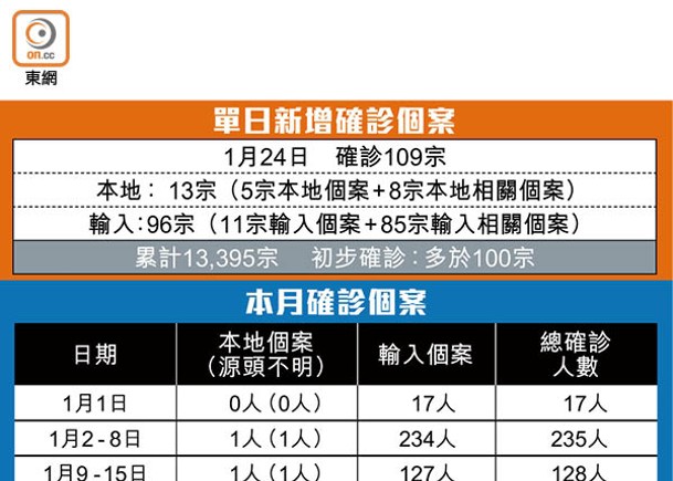 全邨共16廈  11幢有疫患  逸葵樓封得遲  禍延街坊