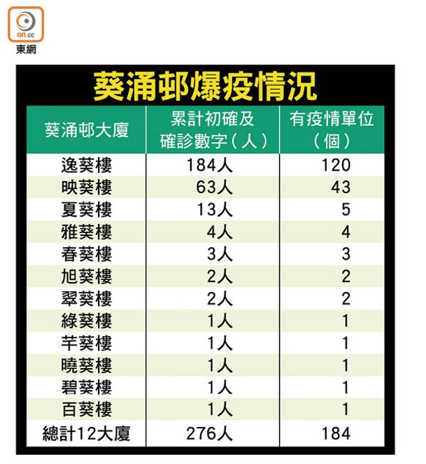 葵涌邨爆疫情況