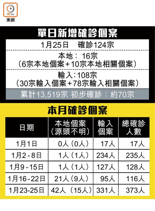 單日新增確診個案