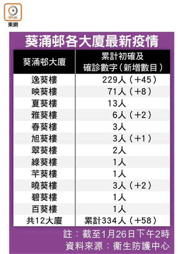 葵涌邨各大廈最新疫情