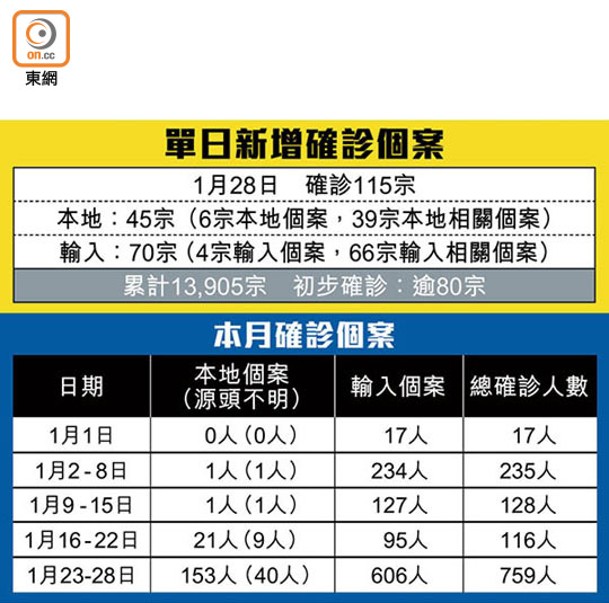 單日新增確診個案、本月確診個案