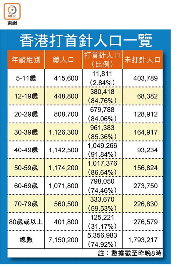 香港打首針人口一覽