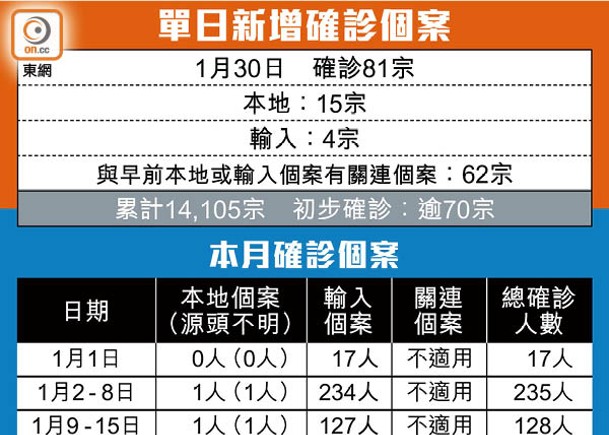 15宗源頭不明個案  創第5波新高