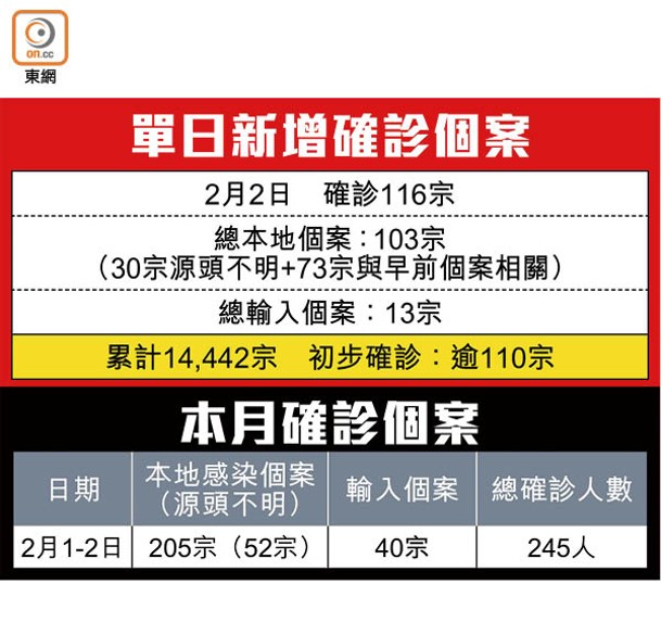 單日新增確診個案