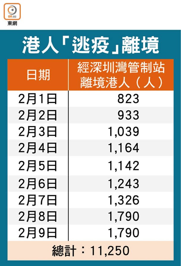 港人「逃疫」離境