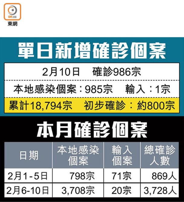 單日新增確診個案、本月確診個案