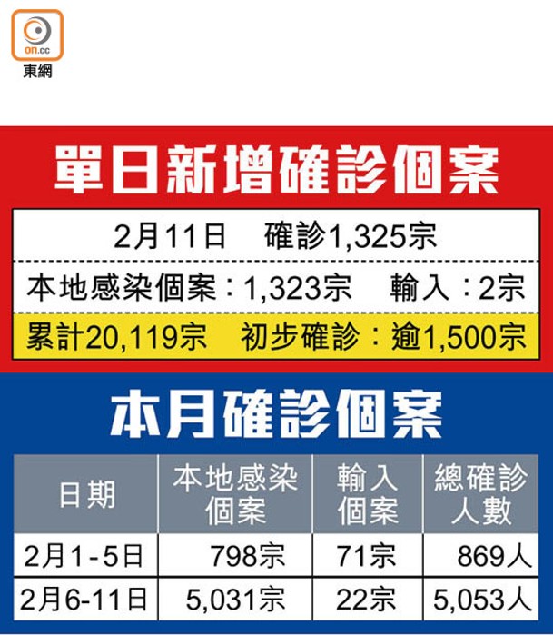 單日新增確診個案、本月確診個案