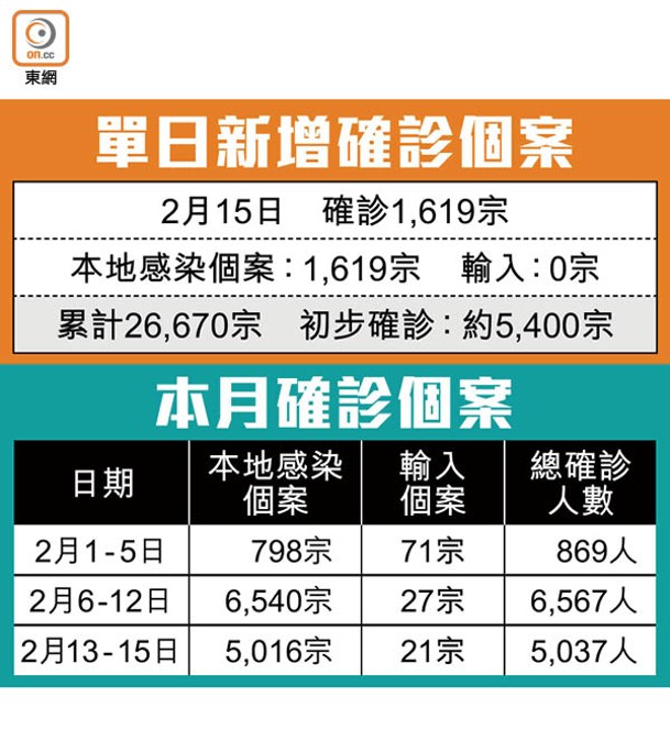 單日新增確診個案<br>本月確診個案