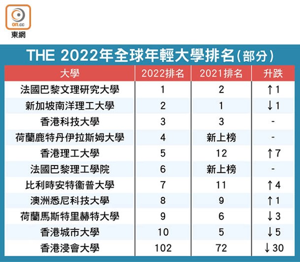 THE 2022年全球年輕大學排名（部分）