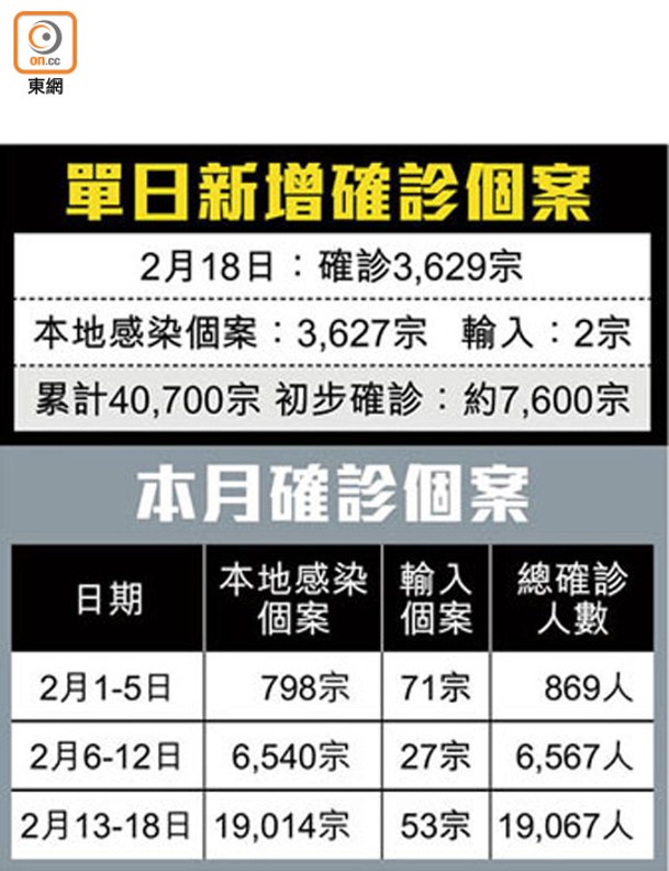 單日新增確診個案、本月確診個案