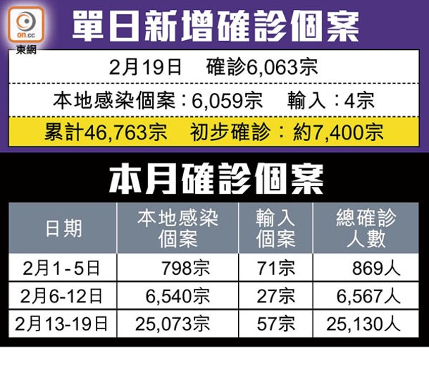 單日新增確診個案<br>本月確診個案