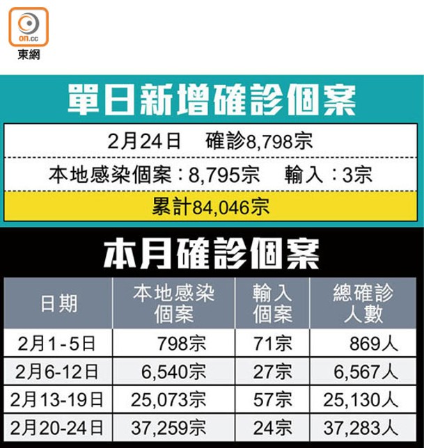 單日新增確診個案、本月確診個案