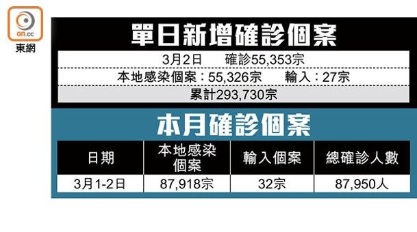 單日新增確診個案